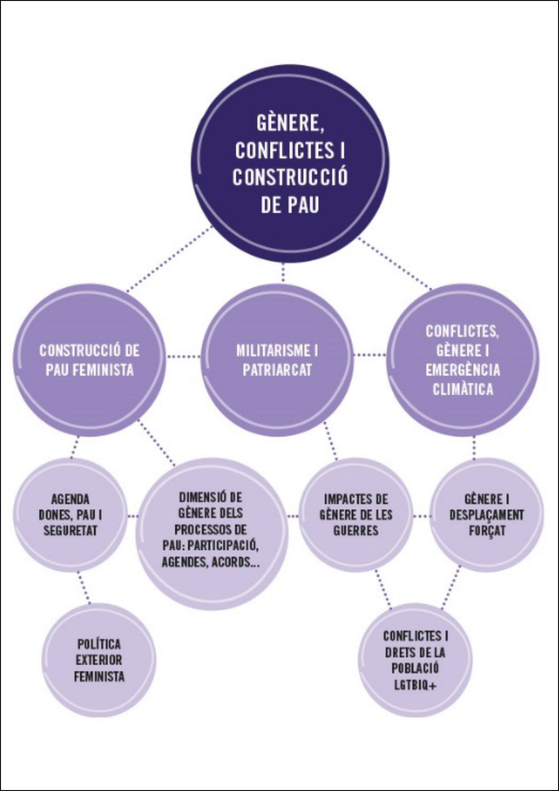 Gènere, conflictes i construcció de pau