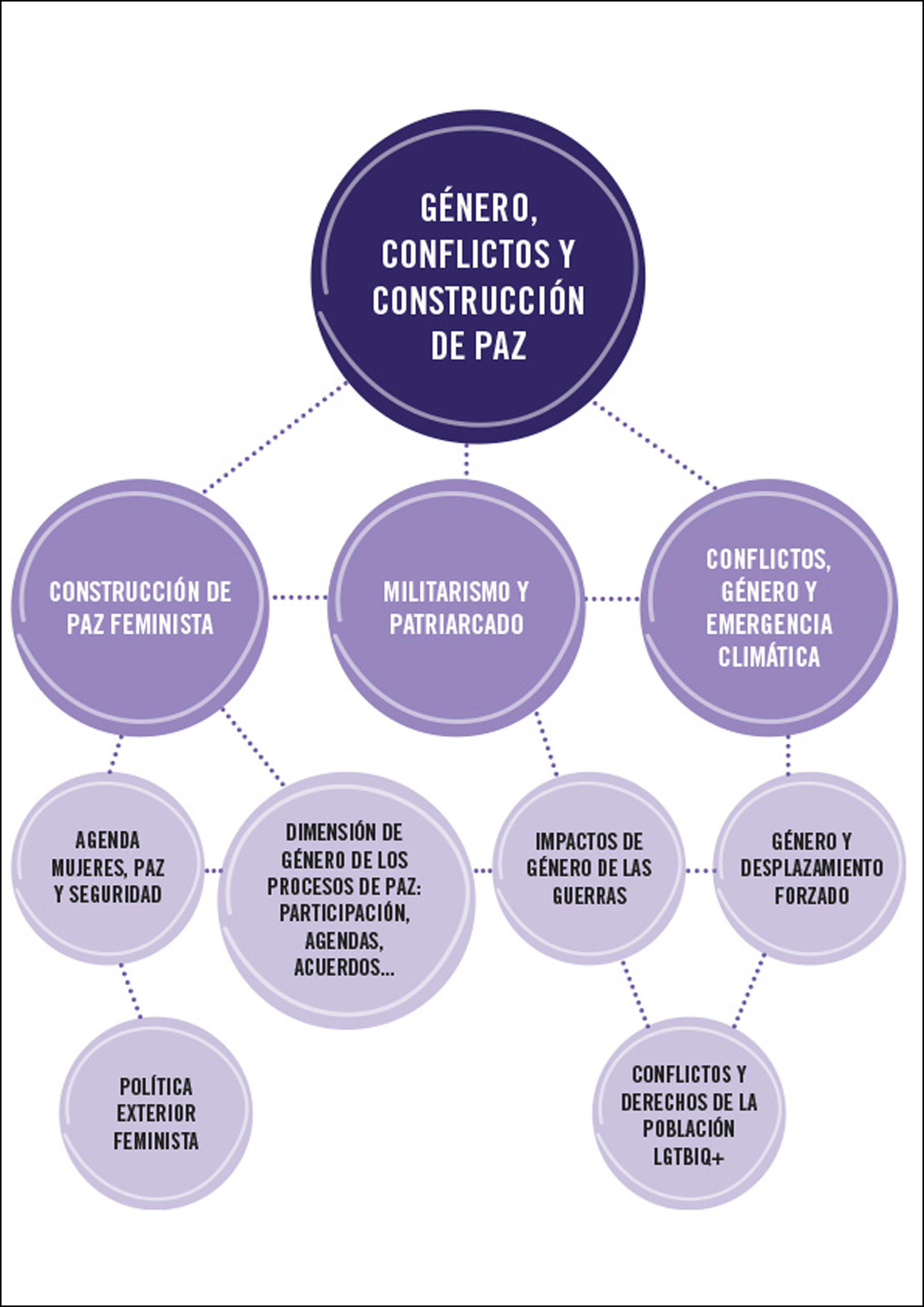 Gènere, conflictes i construcció de pau