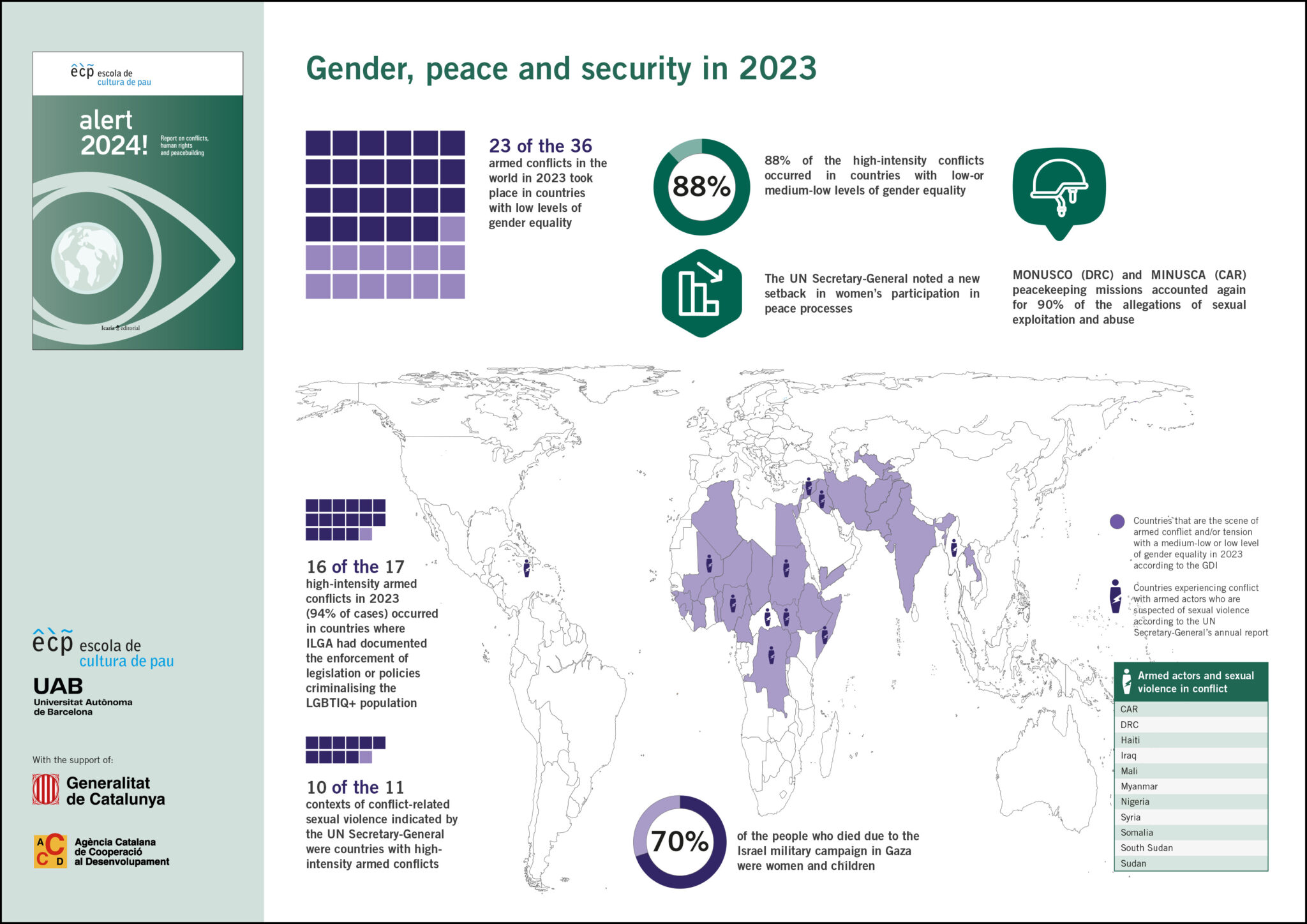 Gender, peace and security